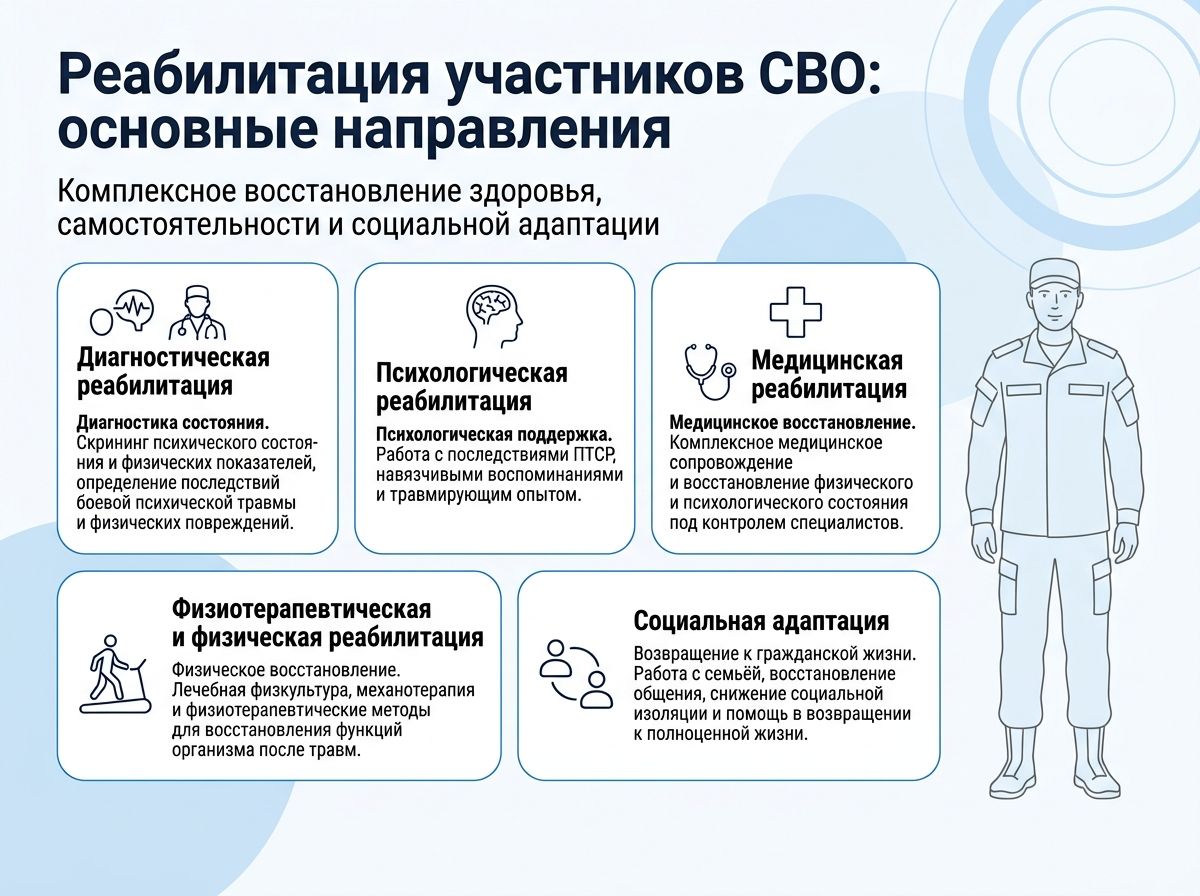Реабилитация участников СВО в Адлере инфографика